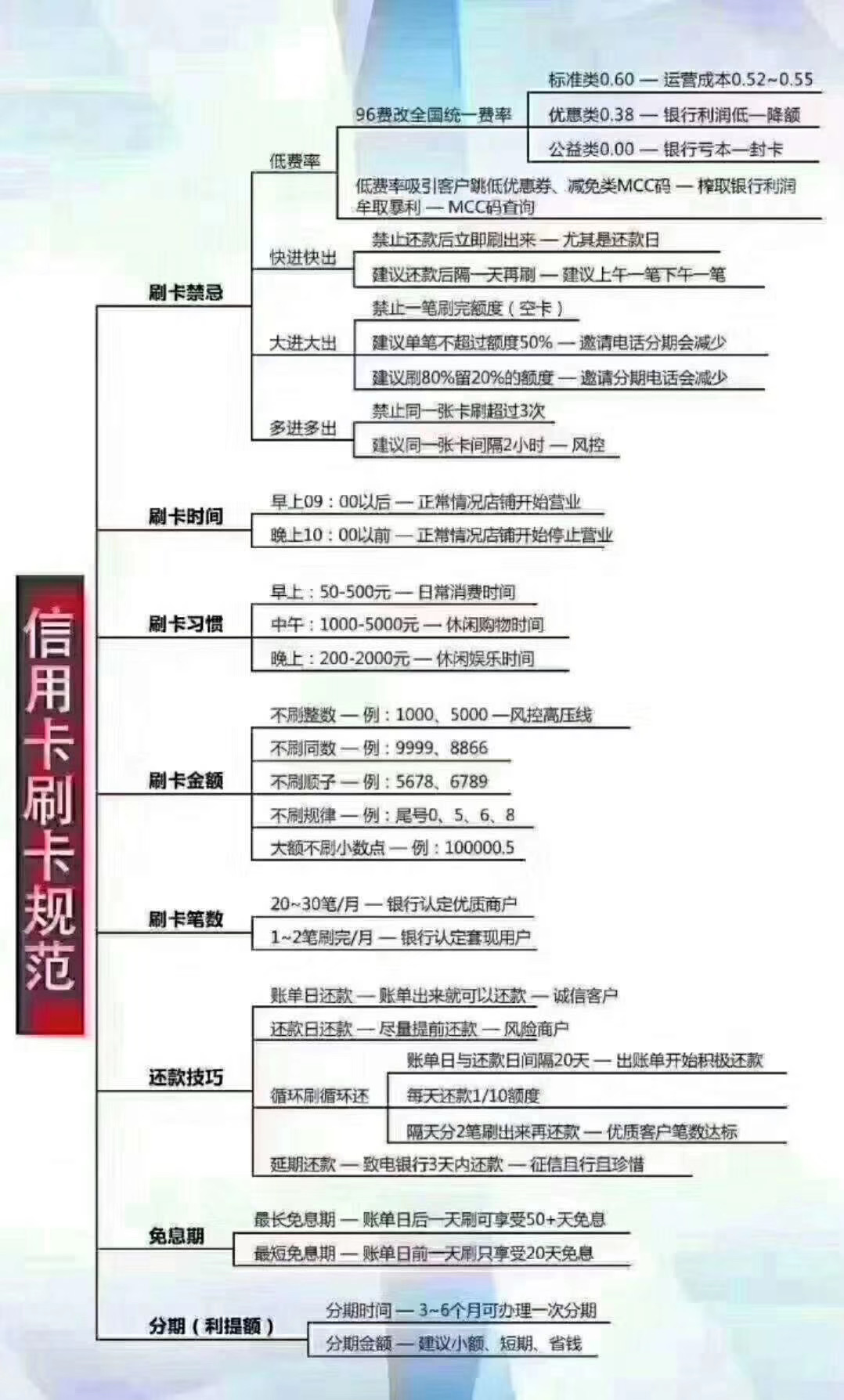 信用卡降额，请规范用卡