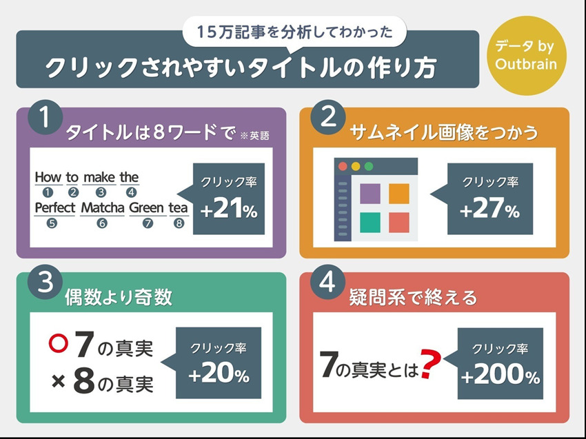 通过分析150,000条文章，确定将点击率提高20％的三个“文章标题”规则是什么？